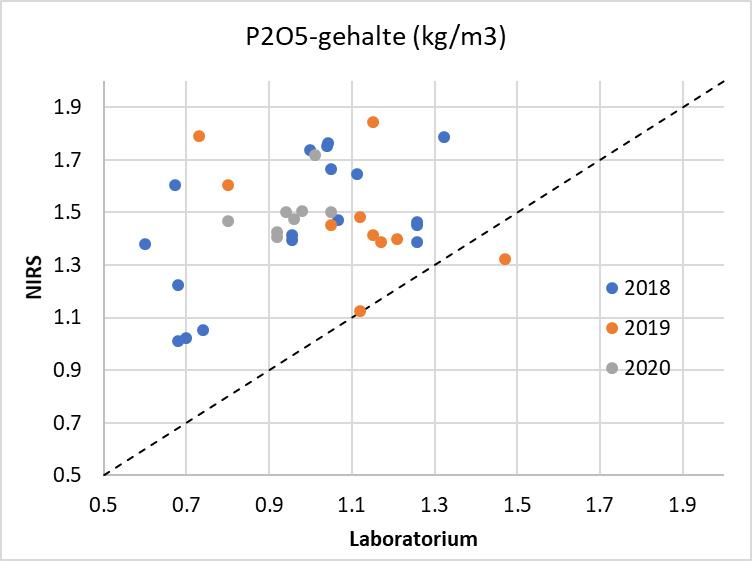 Vergelijking fosfaatgehalten NIRS met laboratorium 