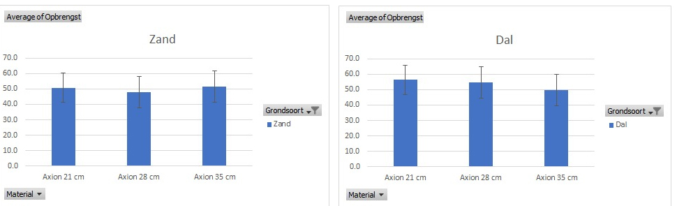 opbrengst dal- en zandgrond