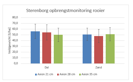 opbrengstmonitor rooier