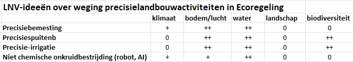 Tabel ecoregeling